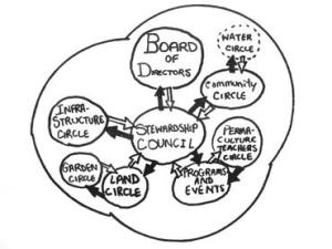 sociocracy diagram